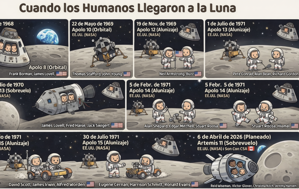 La exploración lunar es uno de los hitos más fascinantes de la humanidad. Desde las primeras misiones orbitales hasta los alunizajes históricos, cada viaje marcó un antes y un después [&hellip;]