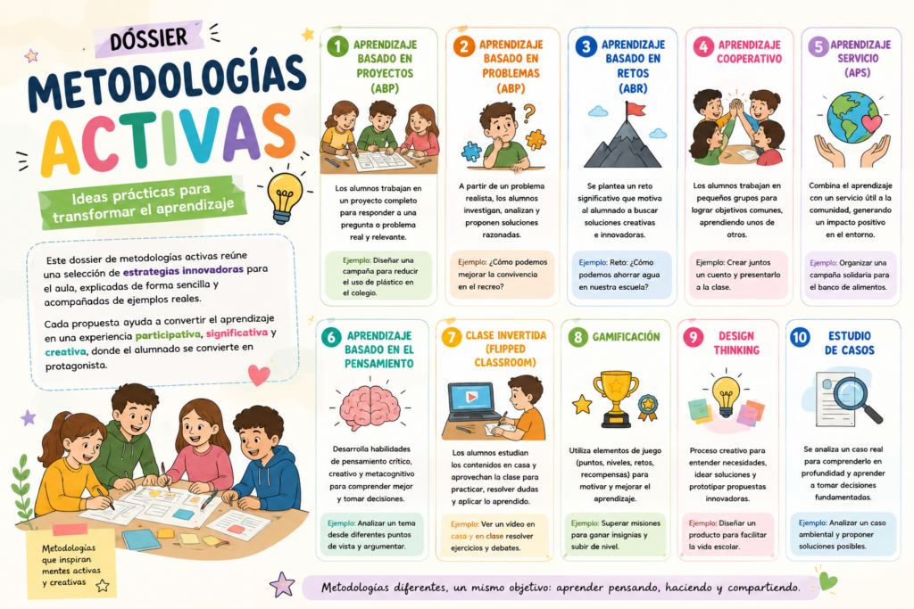 Ideas prácticas para transformar el aprendizaje Este dossier de metodologías activas reúne una selección de estrategias innovadoras para el aula, explicadas de forma sencilla y acompañadas de ejemplos reales. Cada [&hellip;]