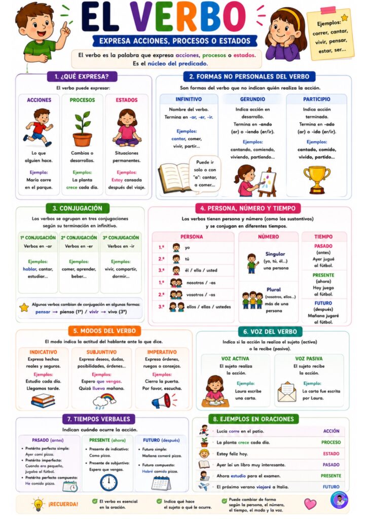 Un recurso completo para aprender gramática de forma clara y visual Esta guía visual de los tipos de palabras es un material imprescindible para el aula de Lengua. Explica de [&hellip;]