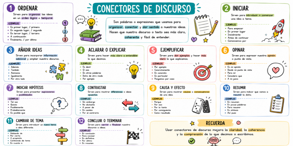 Cómo enseñar a escribir y hablar con claridad, orden y coherencia Las láminas didácticas de conectores de discurso son un recurso visual y completo para enseñar a los alumnos cómo [&hellip;]
