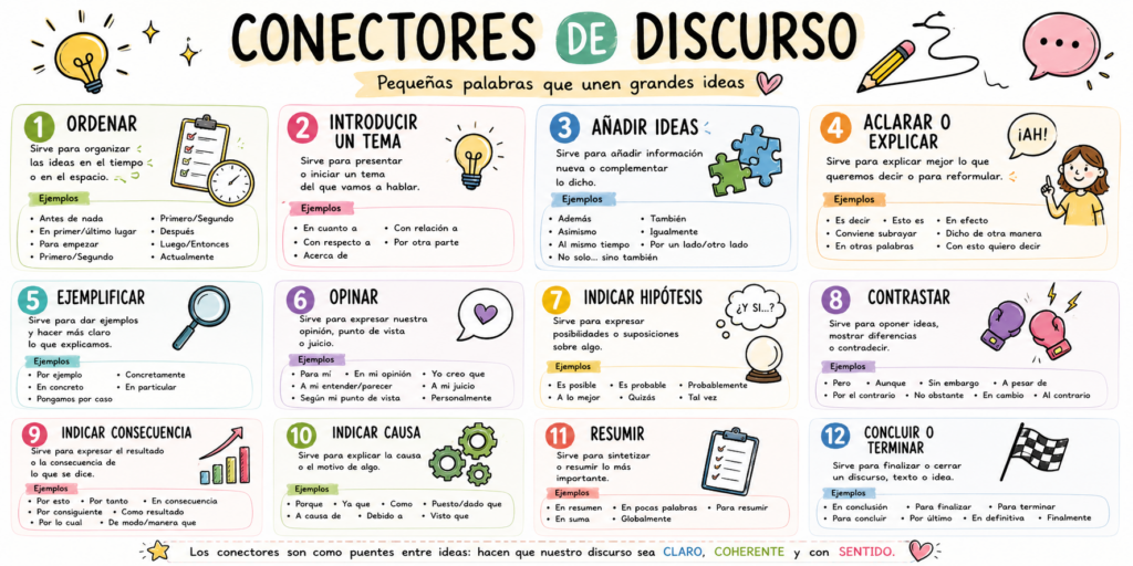 Hoy te comparto un recurso imprescindible para trabajar la expresión escrita y oral: las láminas didácticas de los conectores de discurso, disponibles en Orientación Andújar. Estas láminas ayudan al alumnado [&hellip;]