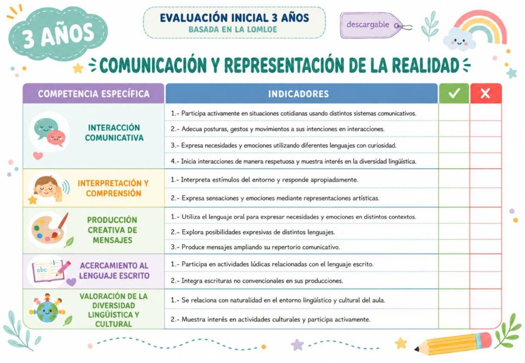 Una herramienta completa para observar, valorar y acompañar el desarrollo del alumnado Comenzar el curso con una evaluación inicial bien estructurada es fundamental para conocer el punto de partida de [&hellip;]