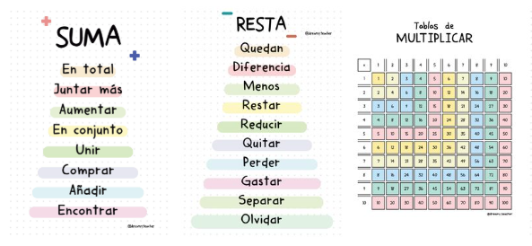Este pack de láminas de apoyo visual, creado por @dreamyreacher está diseñado para que el alumnado identifique y asocie rápidamente las palabras pista con su operación correspondiente:➕ Suma: En total, [&hellip;]